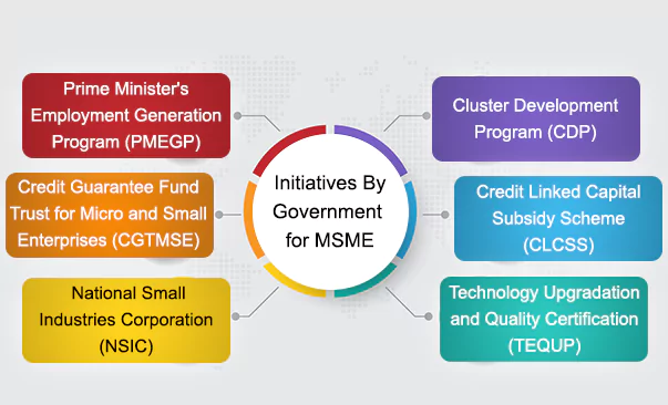 Initiatives by Government for MSME